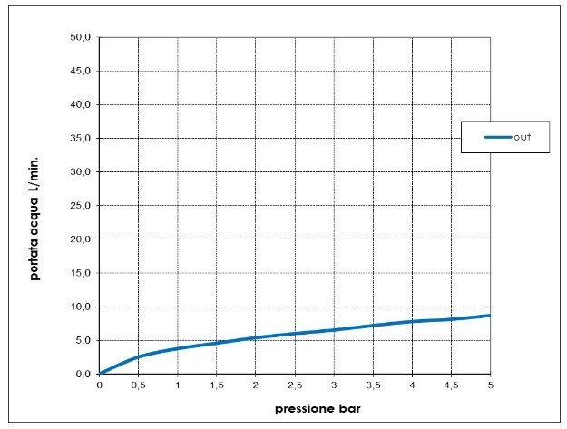 Bossini однорычажный смеситель для раковины с донным клапаном, gillo, хром арт. z00704.030