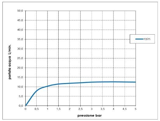Bossini верхний душ 280 мм, из стали inox, nobu, нержавеющая сталь арт. ini030.075