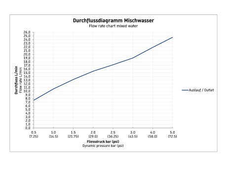 Duravit излив для ванны, b.1, c15240010046 цвет: черный матовый