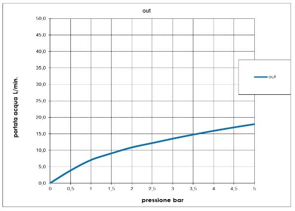 Bossini внутренняя часть термостата для душа на 1 потребителя, nobu, бронза арт. inz220000