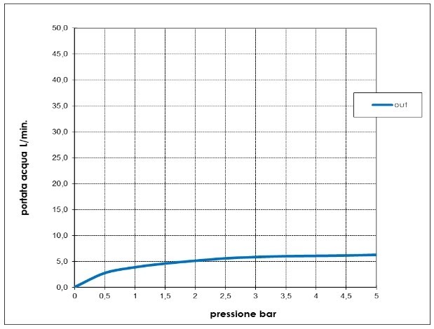 Bossini однорычажный смеситель для биде с донным клапаном, gillo, черный арт. z00705.073