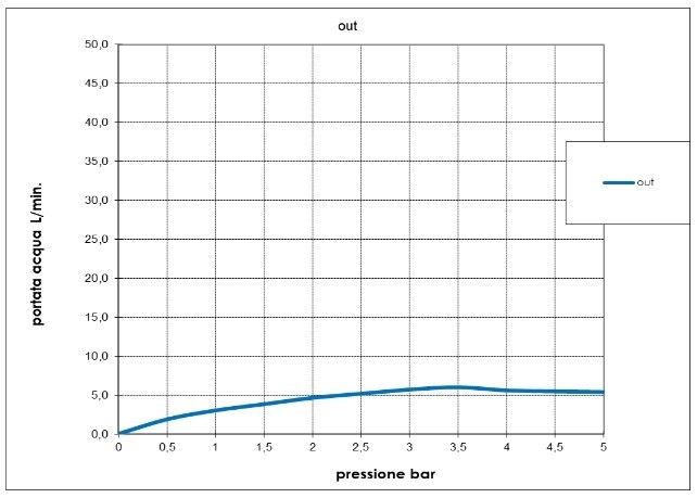 Bossini смеситель для раковины с поворотным изливом с боковым управлением, без донного клапана, nobu, нержавеющая сталь арт. inz207.075