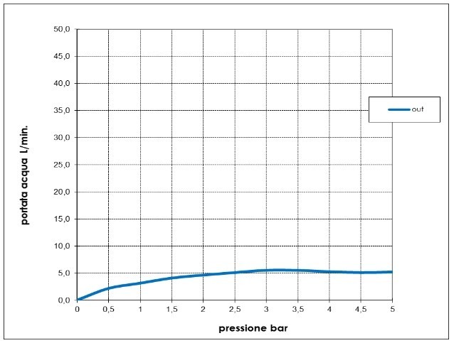 Bossini внутренняя часть однорычажного смесителя для раковины из стены цвет, nobu, нержавеющая сталь арт. inz205000