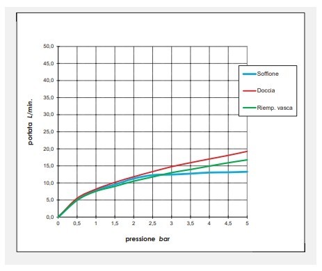 Bossini душевая колонна с термостатом для душа, верхним и ручным душем и шлангом, cosmo, хром арт. l10403.030